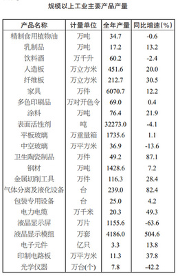 廊坊市2021年国民经济和社会发展统计公报