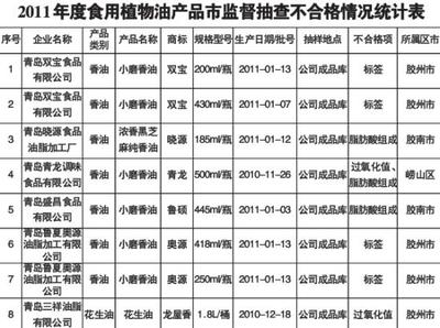 三部门畅谈权益保护 曝光八批次不合格食用油