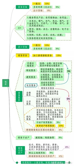 2020年最新增值税税率思维导图来了,转发收藏起来