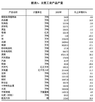 2008年内蒙古自治区国民经济和社会发展统计公报