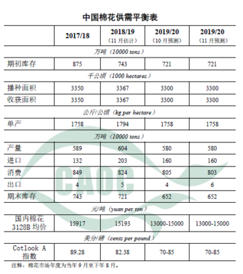 2019年11月中国农产品供需形势分析