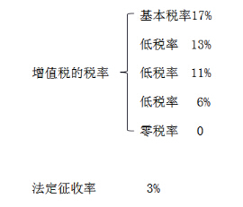 2016《税法一》预习考点:我国增值税税率