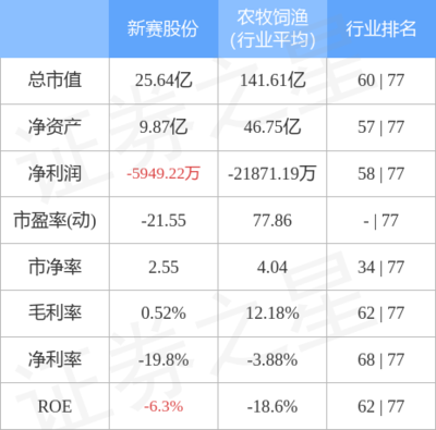 股票行情快报:新赛股份9月30日主力资金净卖出31.97万元