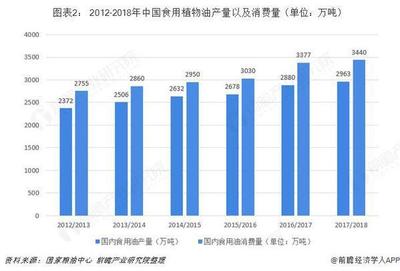 2019年粮油行业市场现状与发展趋势分析-花生油近年来增长迅速