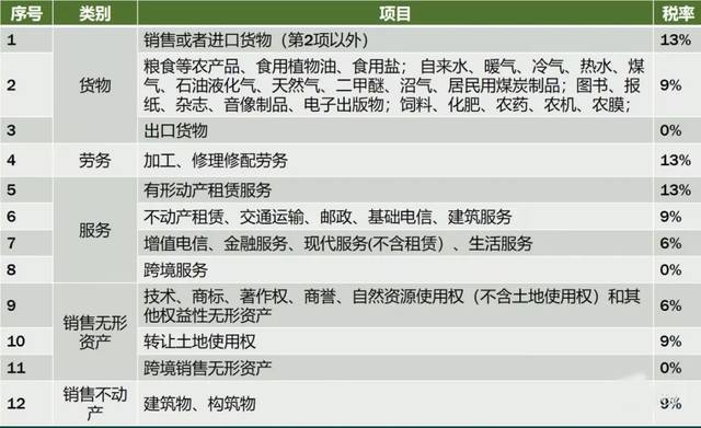 新版税率、征收率、预征率、扣除率记忆总结!